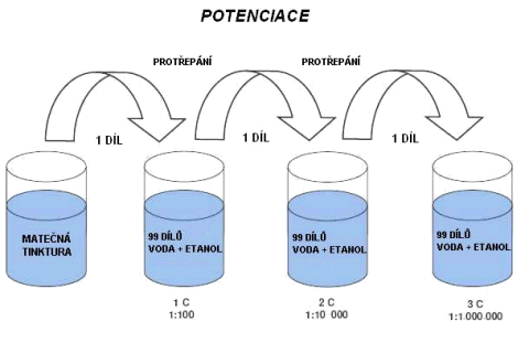 potenciace